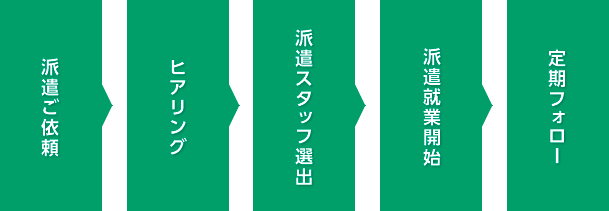 派遣ご依頼、ヒアリング、派遣スタッフ選出、派遣就業開始、定期フォロー