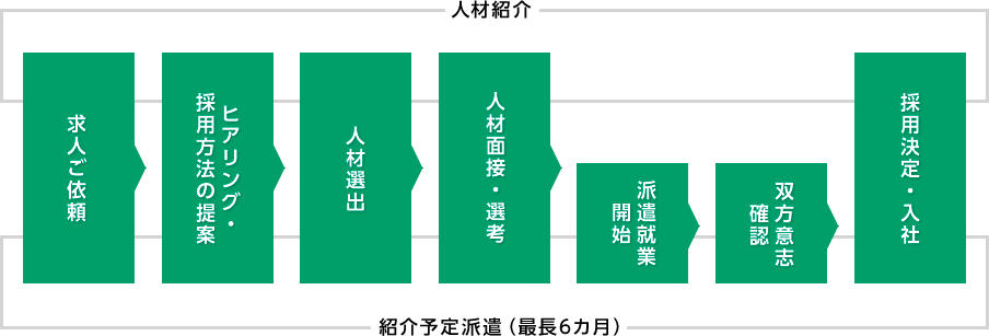 求人ご依頼、ヒアリング・採用方法の提案、人材選出、人材面接・先行、派遣就業開始、双方意志確認、採用決定・入社